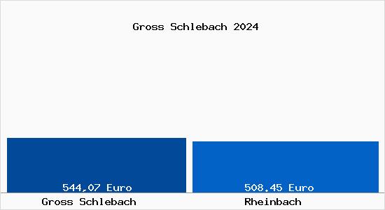 Aktueller Bodenrichtwert in Rheinbach Gross Schlebach