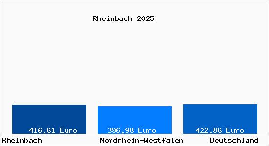 Aktueller Bodenrichtwert in Rheinbach