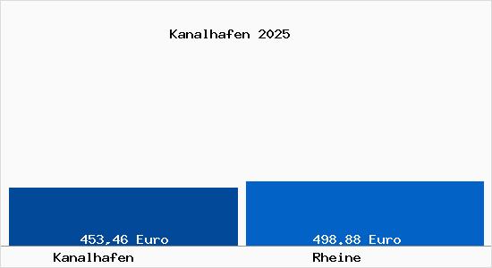 Aktueller Bodenrichtwert in Rheine Kanalhafen