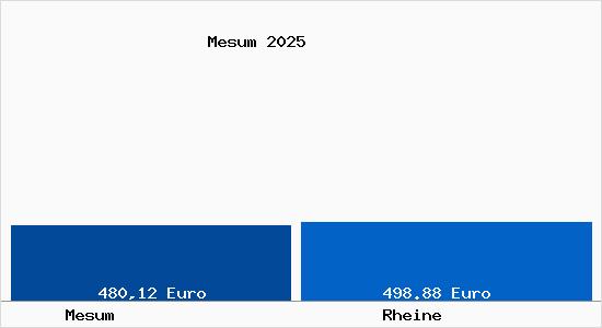 Aktueller Bodenrichtwert in Rheine Mesum