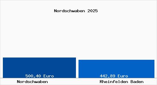Aktueller Bodenrichtwert in Rheinfelden Baden Nordschwaben