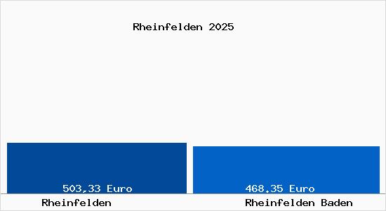 Aktueller Bodenrichtwert in Rheinfelden Baden Rheinfelden