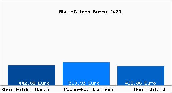 Aktueller Bodenrichtwert in Rheinfelden Baden
