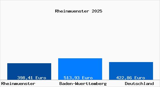 Aktueller Bodenrichtwert in Rheinm&uuml;nster