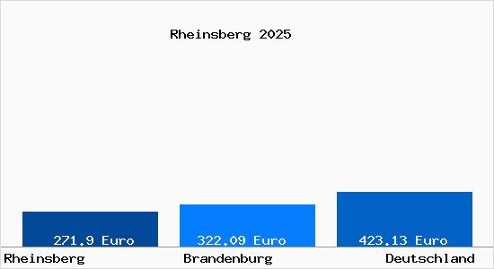 Aktueller Bodenrichtwert in Rheinsberg