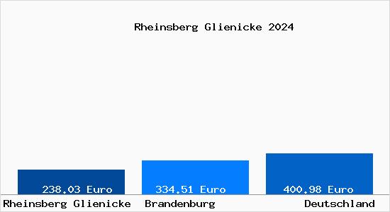 Aktueller Bodenrichtwert in Rheinsberg Glienicke