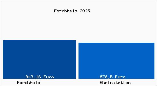 Aktueller Bodenrichtwert in Rheinstetten Forchheim