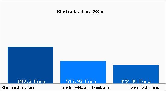 Aktueller Bodenrichtwert in Rheinstetten Baden