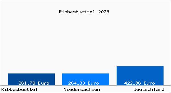 Aktueller Bodenrichtwert in Ribbesbüttel