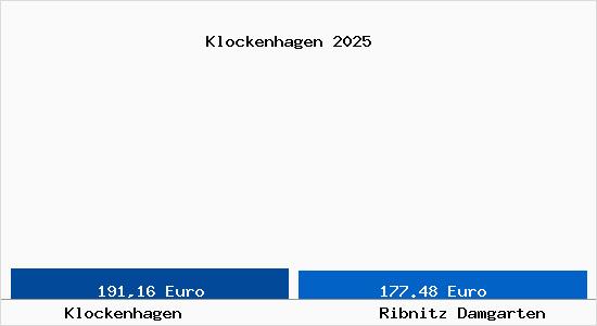 Aktueller Bodenrichtwert in Ribnitz Damgarten Klockenhagen