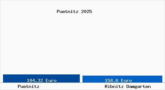 Aktueller Bodenrichtwert in Ribnitz Damgarten P&uuml;tnitz
