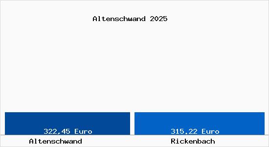 Aktueller Bodenrichtwert in Rickenbach Altenschwand