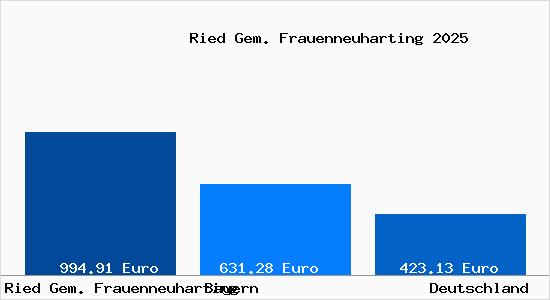 Aktueller Bodenrichtwert in Ried Gem. Frauenneuharting