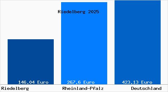 Aktueller Bodenrichtwert in Riedelberg