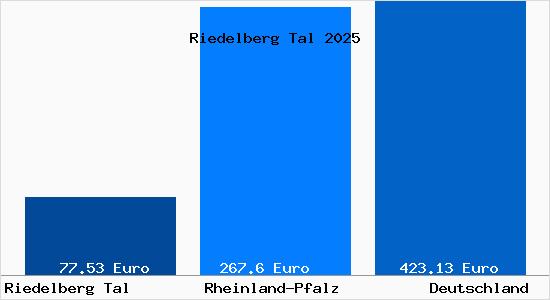 Aktueller Bodenrichtwert in Riedelberg Tal