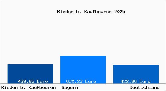 Aktueller Bodenrichtwert in Rieden b. Kaufbeuren