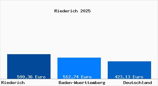 Aktueller Bodenrichtwert in Riederich