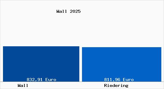 Aktueller Bodenrichtwert in Riedering Wall