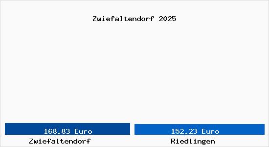 Aktueller Bodenrichtwert in Riedlingen Zwiefaltendorf