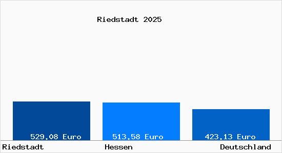 Aktueller Bodenrichtwert in Riedstadt