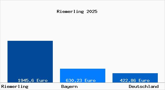 Aktueller Bodenrichtwert in Riemerling