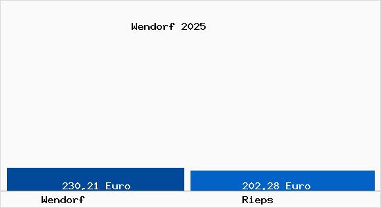 Aktueller Bodenrichtwert in Rieps Wendorf