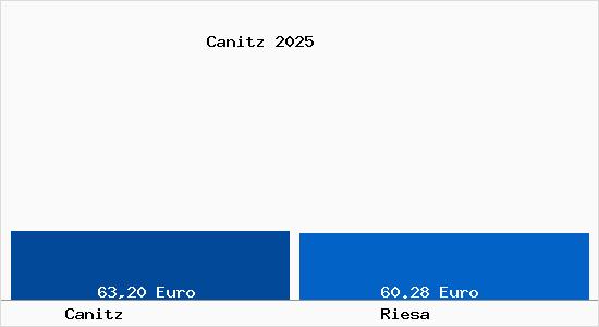 Aktueller Bodenrichtwert in Riesa Canitz