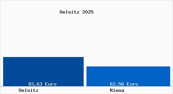 Aktueller Bodenrichtwert in Riesa &Ouml;lsitz