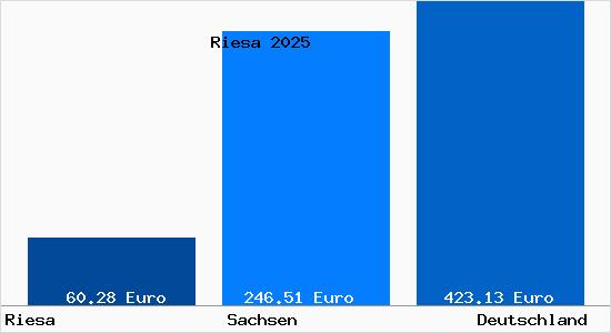 Aktueller Bodenrichtwert in Riesa