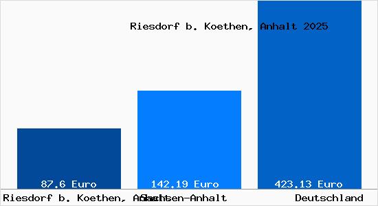 Aktueller Bodenrichtwert in Riesdorf b. Koethen, Anhalt