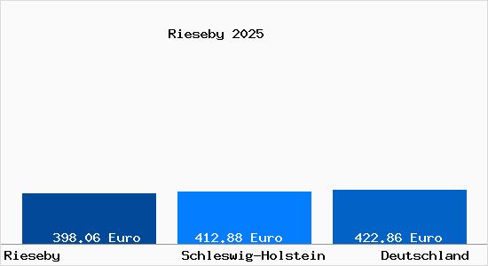 Aktueller Bodenrichtwert in Rieseby