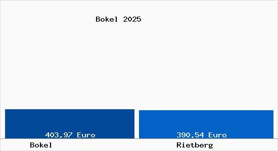 Aktueller Bodenrichtwert in Rietberg Bokel