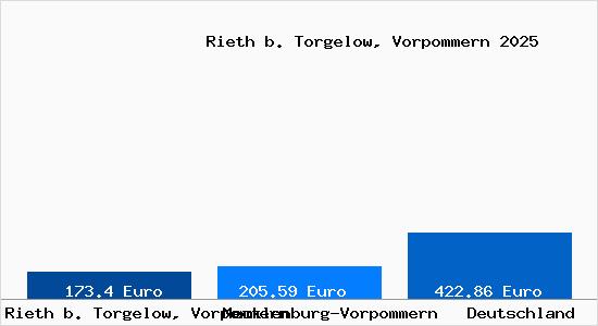 Aktueller Bodenrichtwert in Rieth b. Torgelow, Vorpommern