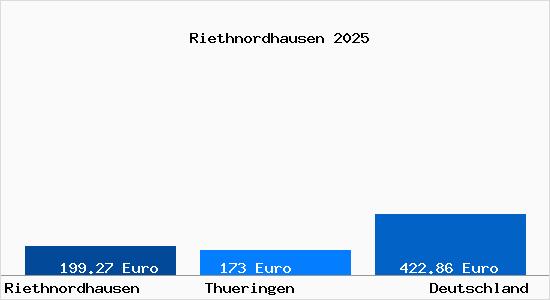 Bodenrichtwert Riethnordhausen Thueringen Grundstückspreise 2025