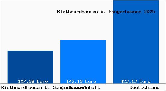 Aktueller Bodenrichtwert in Riethnordhausen b. Sangerhausen