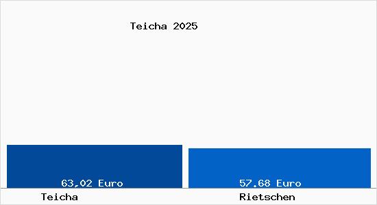 Aktueller Bodenrichtwert in Rietschen Teicha