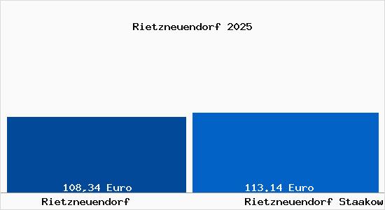 Aktueller Bodenrichtwert in Rietzneuendorf Staakow Rietzneuendorf