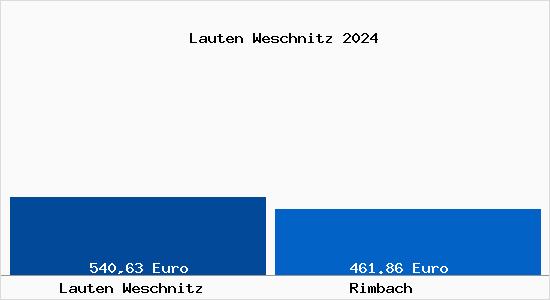 Aktueller Bodenrichtwert in Rimbach Lauten Weschnitz