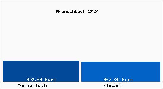 Aktueller Bodenrichtwert in Rimbach Münschbach