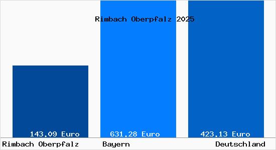 Aktueller Bodenrichtwert in Rimbach Oberpfalz