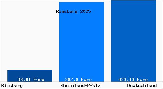 Aktueller Bodenrichtwert in Rimsberg
