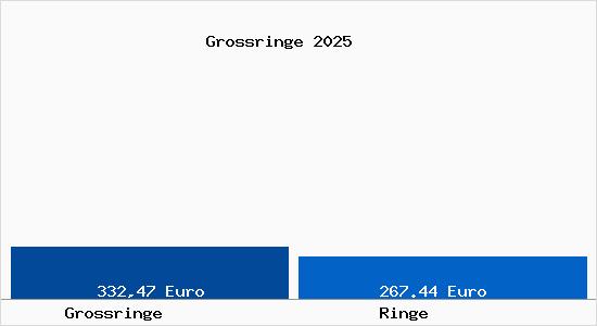 Aktueller Bodenrichtwert in Ringe Grossringe