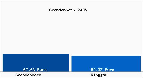 Aktueller Bodenrichtwert in Ringgau Grandenborn