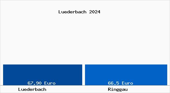 Aktueller Bodenrichtwert in Ringgau Lüderbach