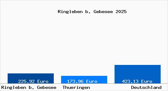 Aktueller Bodenrichtwert in Ringleben b. Gebesee