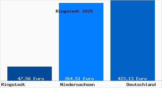 Aktueller Bodenrichtwert in Ringstedt