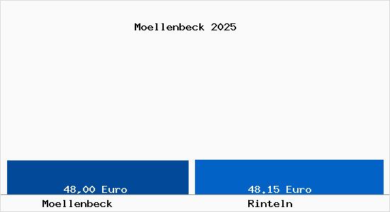 Aktueller Bodenrichtwert in Rinteln M&ouml;llenbeck