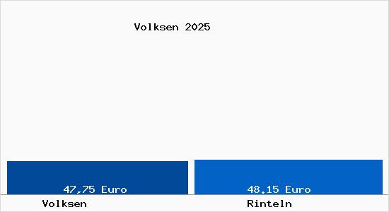 Aktueller Bodenrichtwert in Rinteln Volksen