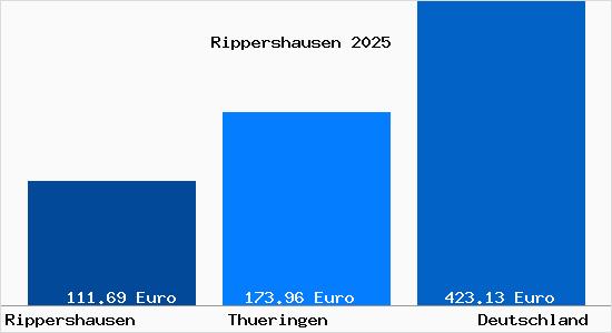 Aktueller Bodenrichtwert in Rippershausen