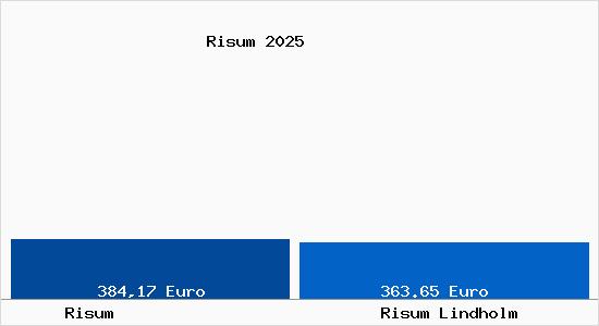 Aktueller Bodenrichtwert in Risum Lindholm Risum